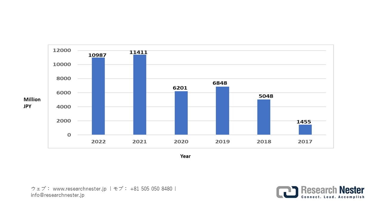 Amount Raised by the Government for Tsukuba University, 2017 – 2022